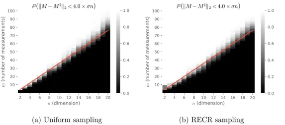 Figure 3.2.: Simulated recovery-probability using the two different sampling schemes under noisy measurements with σ = 0.05
