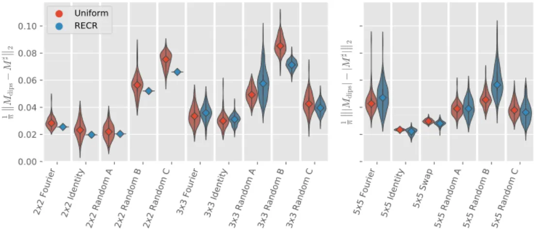 Figure 3.4.: Comparing reconstructions from experimental data for different target transfer matrices and sampling schemes