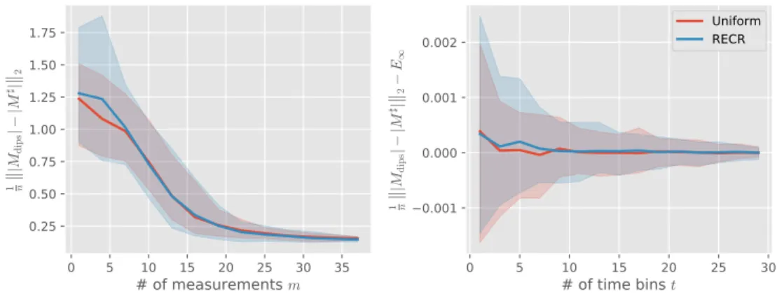 Figure 3.6.: Reconstruction errors for a random 5×5 transfer matrix from experimen- experimen-tal data
