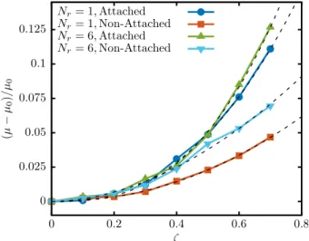 Figure 2.5: Normalized effective friction coefficient (µ − µ 0 )/µ 0 versus inverse overlap ζ, for attached and non-attached rods for various values of N r 
