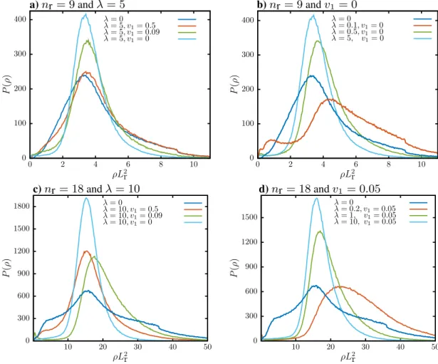 Figure 3.7: Density distribution P (ρ) versus rod local density ρ. Upper row shows systems with n r = 9, ρ 0 L 2 r = 6.4, E r /k B T = 5, Pe = 100