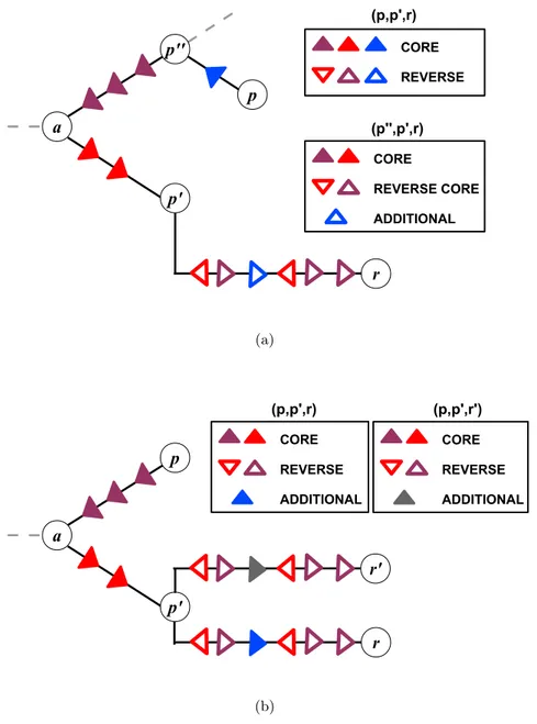 Figure 2.4: Representation of events with similar core sets. (a) p differs from p 00 only in one mutation (blue triangle), which appears (reversed) on the branch from p 0 to r