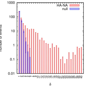Figure 3.2: Fidelity of reassortment inference. Histograms of reported HA-NA reassortment events for different core distances δ (red bars) are compared to expected number of false positives due to  ambi-guities in tree reconstruction, n 0 (δ), from a null 