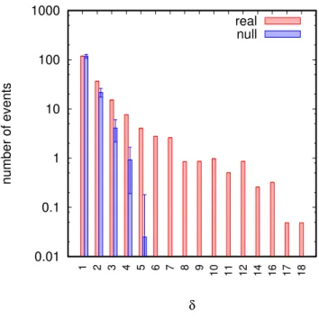 Figure 3.3: Reassortment inference between unpassaged sequences. Histograms of reported HA-NA reassortment events between unpassaged sequences for different core distances δ (red bars) are compared to expected number of false positives (blue bars), which d