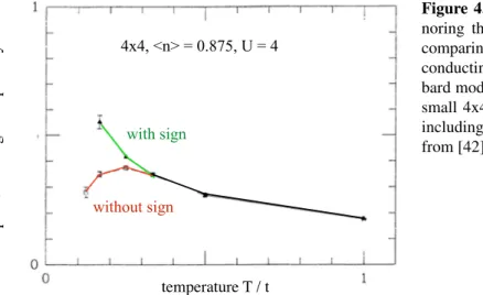 Figure 4.2.: The detrimental effect of ig- ig-noring the sign problem is illustrated by comparing the measurement of the  super-conducting susceptibility in a doped  Hub-bard model with repulsive interaction on a small 4x4 square lattice with and without i