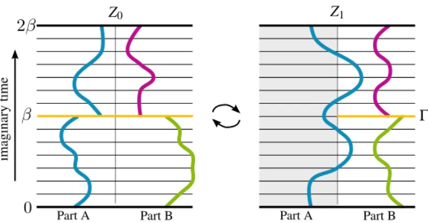 Figure 5.2.: Ensemble switching in a worldline picture. The left side shows the square of the regular partition sum Z 2 where all worldlines have to be β -periodic