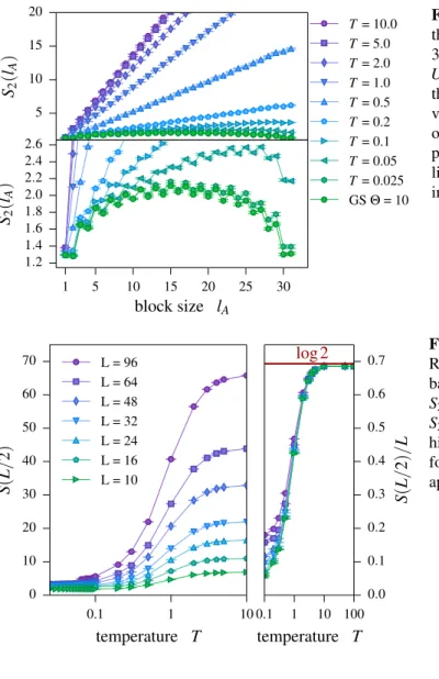 Figure 5.6.: The thermal crossover of the entanglement entropy for a L = 32 site half-filled Hubbard chain with U /t = 2