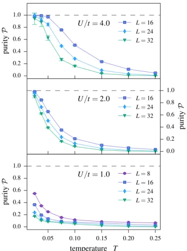 Figure 5.8.: The purity P for a grand-canonical DMQC simulation of a half-filled Hubbard chain  ver-sus temperature for varying on-site interactions U/t and chains of  vary-ing length L