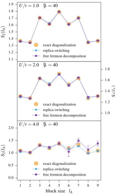 Figure 5.9.: Comparison of the replica switching (squares) and free fermion decomposition  (cir-cles) DQMC algorithms for the Renyi entropy of a half-filled  Hub-bard chain with varying on-site interactions U/t at temperature T = 0.025 (β = 40)