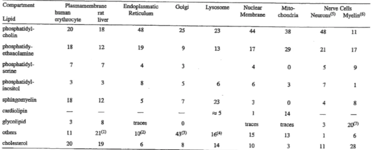 Table 1.1: A summary of lipid compositions of various organelles, plasma membranes, and cells