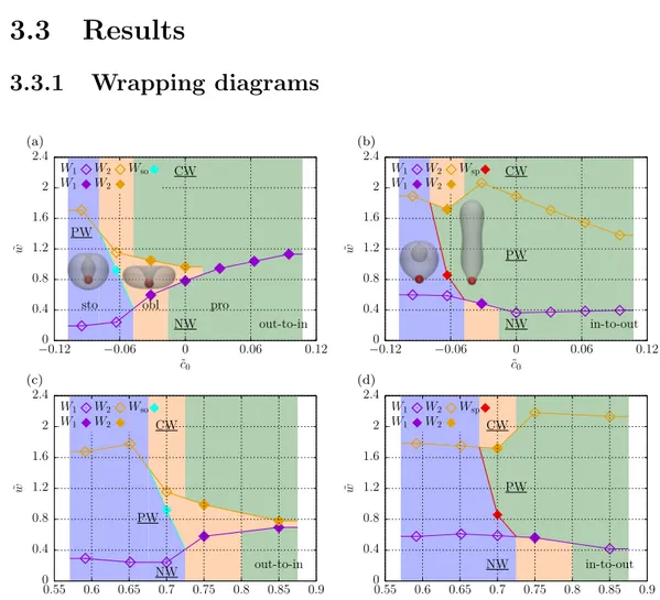 Figure 3.3: Reduced adhesion strengths ˜ w for reduced particle size ˜ R p = 0.2, (a, b) for v = 0.7 as function of the reduced spontaneous curvature ˜c 0 , (c, d) for ˜c 0 = − 0.063 as function of the reduced volume v for out-to-in and in-to-out wrapping