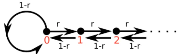 Figure 1.2: Schematic view of the transition rules for the biased random walk on N 0 .
