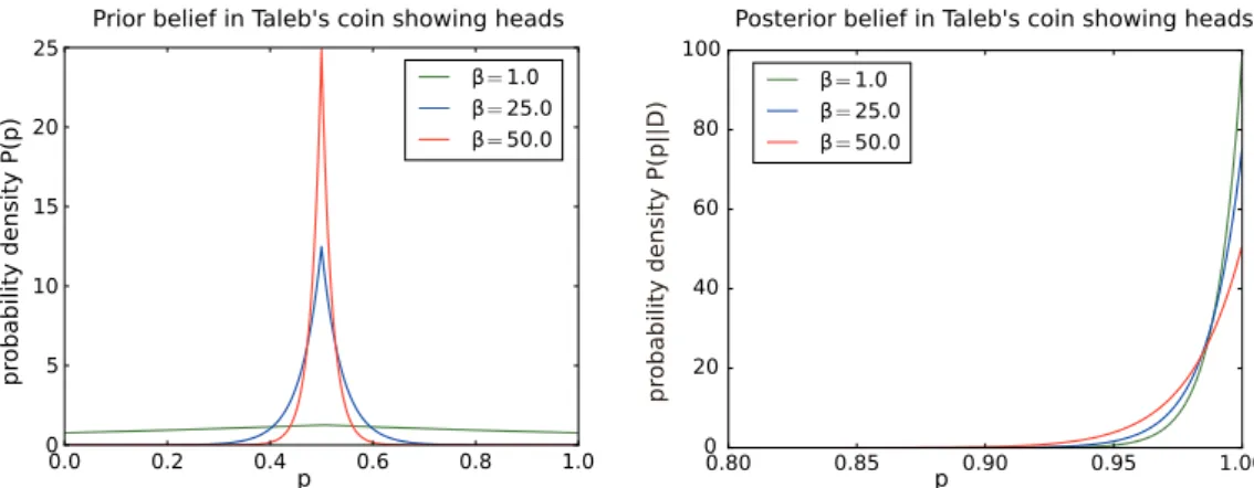 Figure 1.7: Prior and posterior probability densities for the probability p of Taleb’s coin showing heads.