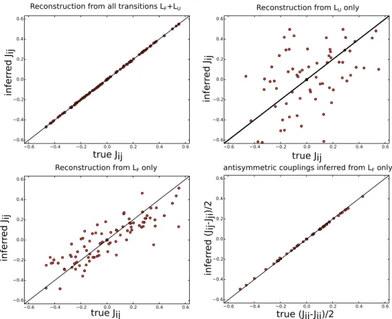 Figure 2.4: Coupling reconstruction from maximising the likelihood of time-series in sequential Glauber dynamics