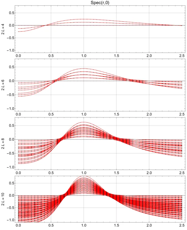 Figure 5.3: These charts show the conjectured analytic dependence of the spectrum of the Hamilto- Hamilto-nian H ( r, 0 ) (in units of π 2 ) at the four distinct system sizes 2L = 4, 6, 8, 10 as indicated to the left of each plot