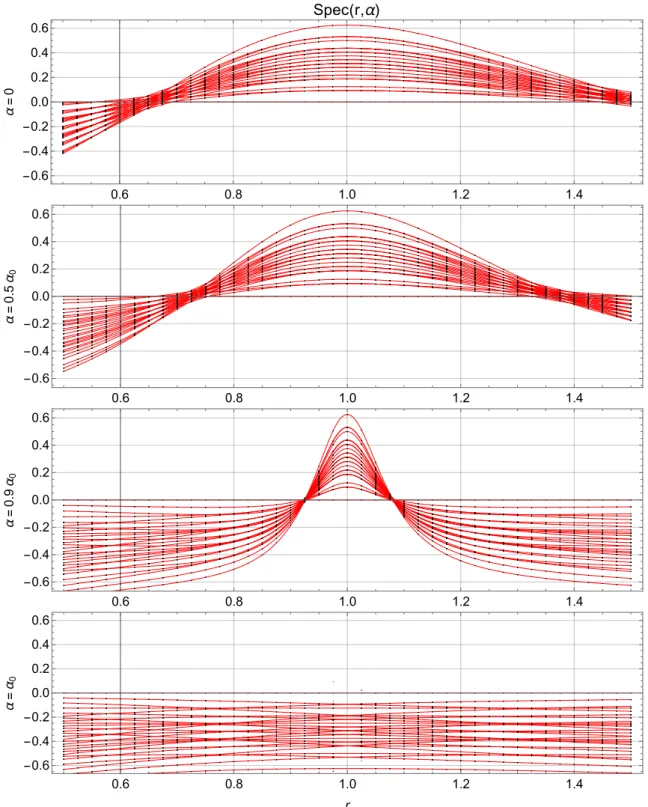 Figure 5.5: The charts show the conjectured analytic dependence of the spectrum of the Hamiltonian H ( r, α ) (in units of π 2 ) for a system size of 2L = 8 at the four distinct values of angular shift