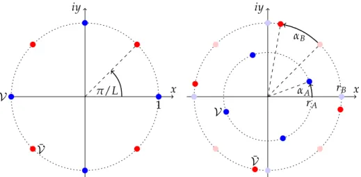 Figure 5.1: This figure shows an exemplary picture of the spin ladder setup for a system consisting of L = 4 spins transforming in the fundamental representation (blue points) and L = 4 spins transforming in the antifundamental representation (red points)