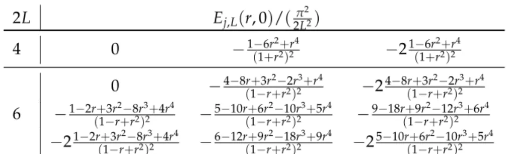 Table 5.2: Tabulated are the analytic expressions of all eigenvalues of H ( r, 0 ) for system sizes 2L = 4, 6 as calculated by Mathematica