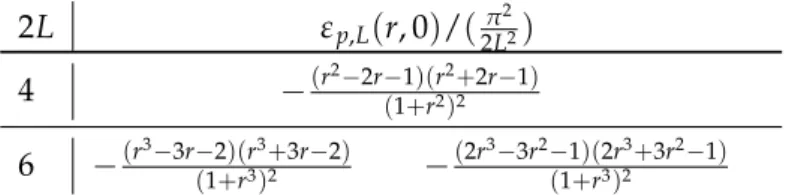 Table 5.3: The one-particle energies of H ( r, 0 ) for system sizes 2L = 4, 6 are arranged in a form particularly suitable for guessing their structure.
