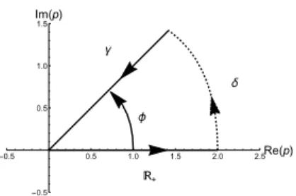 Figure 2.1: Sketch of the contour of integration used for analytical continu- continu-ation of the Laplace transform in the fermion-fermion sector