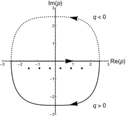 Figure 2.3: Sketch of contour of integration used for reduction of Fourier transform in boson-boson sector