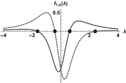 Figure 4.1: Two examples presenting shape of function f y,α (λ). Solid line corresponds to parameters y = 1, α = −1/2 and dashed line is drawn for y = 1, α = 1