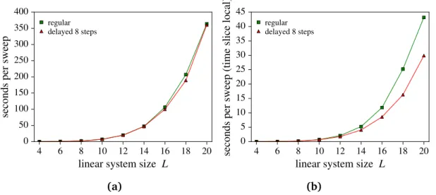 Figure 5.13: Wall clock time per Monte Carlo sweep in short (100 sweeps) simulations of the O ( 3 ) SDW model at β = 2 and r = 1.5, comparing regular and delayed local updates (delayed by 8 steps)