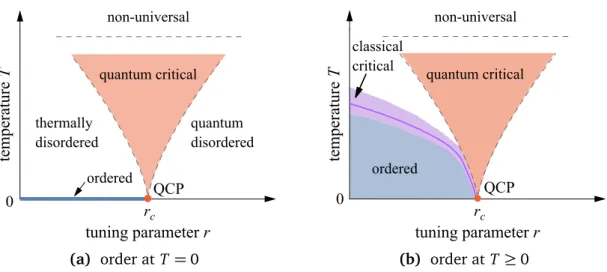 Figure 2.1: Schematic finite-temperature phase diagrams close to a quantum critical point (QCP) at r = r c 