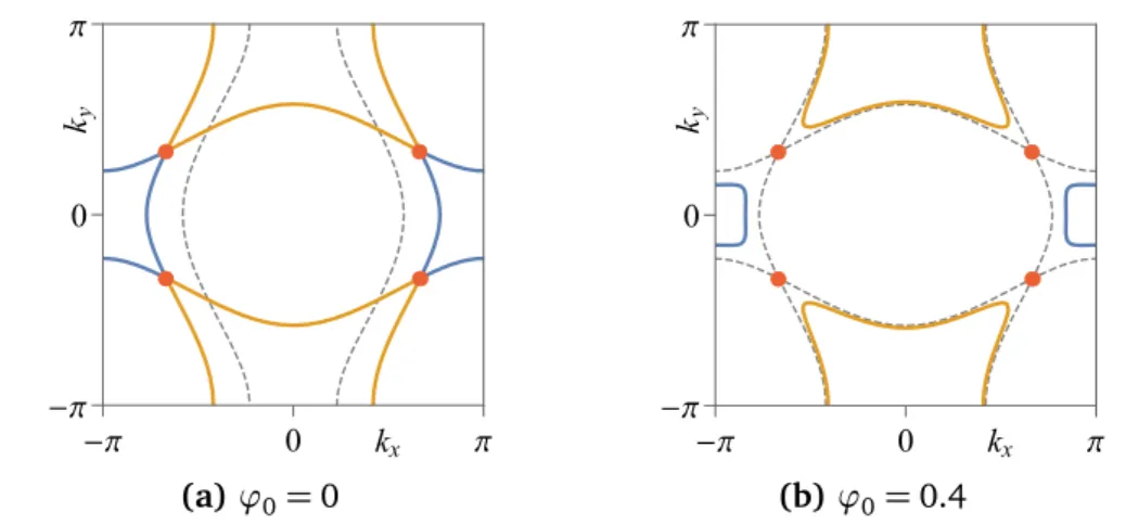 Figure 4.4: Mean-field Fermi surfaces for the dispersion e k,± of Eq. (4.78). (a) For the ϕ 0 = 0 case the non-interacting ψ y Fermi surface of Fig