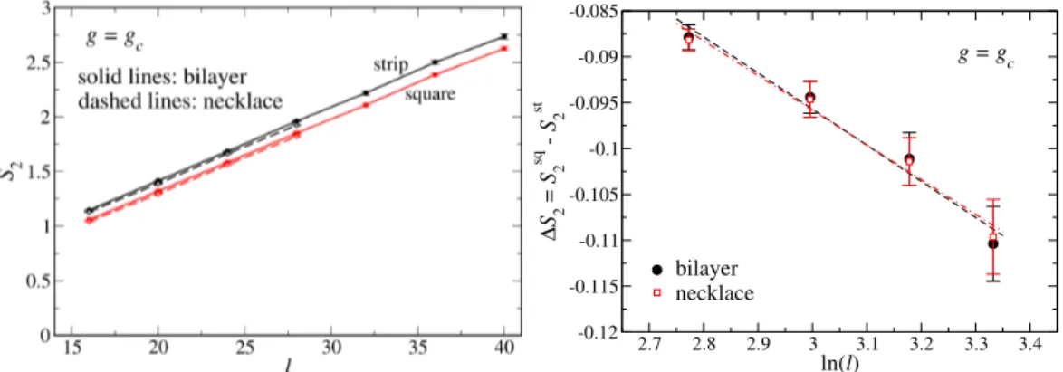 Figure 6.7.: Left panel: Second R´enyi entanglement entropy of the XY bilayer and necklace mod- mod-els at their respective critical points