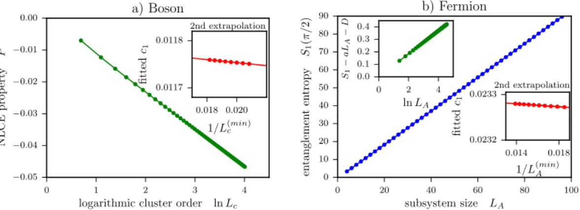 Figure 6.11.: Illustration of the extrapolations from finite-size lattice results. Left Panel: Output of the NLCE for the free boson plotted against ln L
