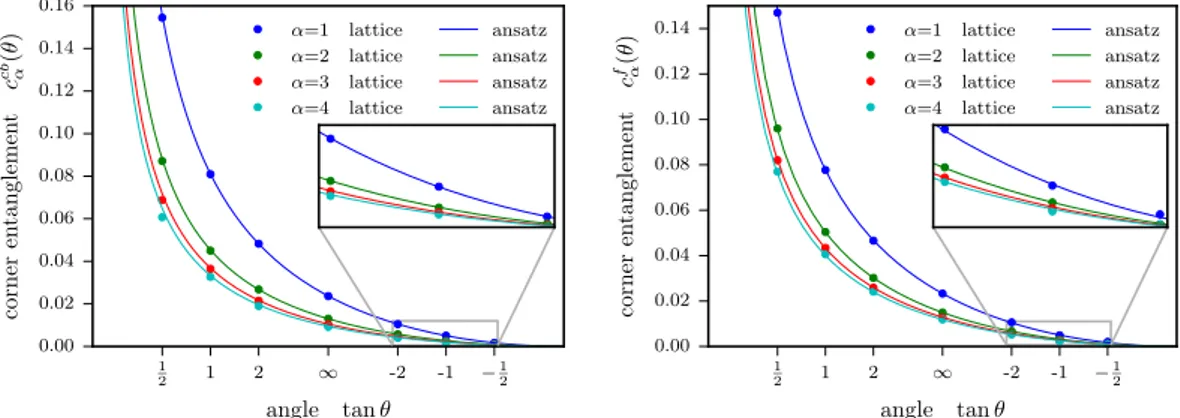 Figure 6.13.: Corner entanglement for R´enyi entropies for the free boson (left panel) and the Dirac fermion (right panel)