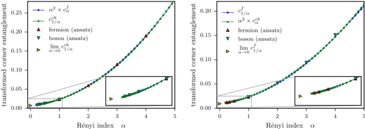 Figure 6.15.: Testing the boson-fermion duality at θ =π/2. The data for fermions has been obtained by a fit to the boundary law using an exact diagonalization of the subsystem  correla-tion matrix