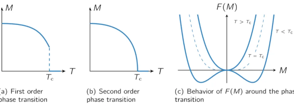 Figure 3.1: Temperature dependence of order parameter M at first order (a) and second order (b) phase transitions