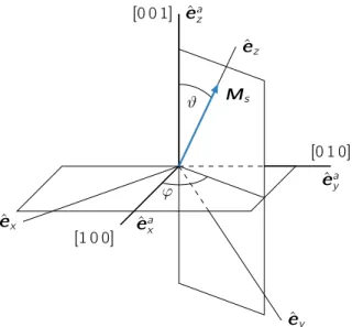 Figure 4.3: Angle definiton for cubic anisotropies: Ë is the angle between [0 0 1] = e ˆ a z and the magnetization M s , while angle Ï is the angle between [1 0 0] and the projection of M s onto the plane spanned by [1 0 0] and [0 1 0]