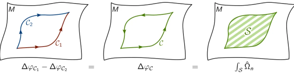 Figure 3.1.: The difference ∆ϕ C 1 − ∆ϕ C 2 between the Berry phases along two paths C 1 and C 2 with common start and end points is gauge invariant since it is equal to the Berry phase ∆ϕ C along a loop C resulting from attaching the reverse of C 2 to the
