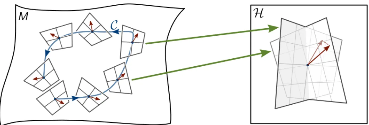 Figure 3.4.: Left: The complex line bundle B n , Eq. (3.19), is defined by attaching a one-dimensional complex vector space, here depicted as two-dimensional (real) planes, to each point λ ∈ M 