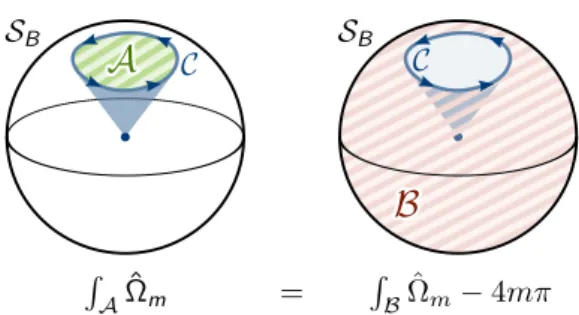 Figure 3.5.: The Berry phase along a loop C picked up by a particle in a magnetic field B, Eq