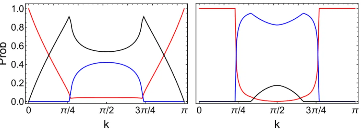 Figure 3.2: Examples for the scattering and emission probabilities. k denotes the momentum of the incoming wave