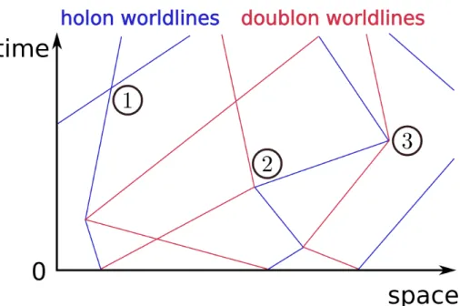 Figure 3.5: Schematic illustration of the semiclassical dynamics. The lines have to be understood as worldlines of quasiparticles