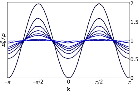 Figure 5.2: Thermalization of the doublon momentum distribution. It is shown in units of the density ρ