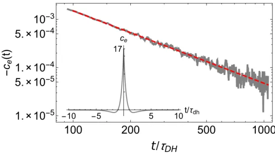 Figure 5.8: Long time-tails in the equilibrium energy current autocorrelation function