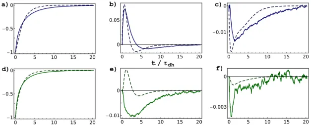 Figure 5.9: Short time dynamics predicted by the Boltzmann equation and numerical results