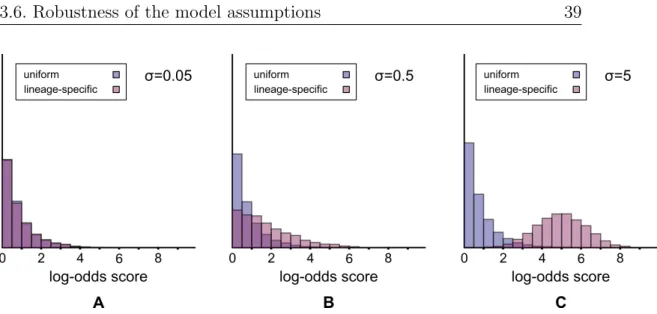 Figure 3.6: Distribution of the log-likelihood score for selective scenario Q 1 and neutral scenario P 0 at different selection strengths