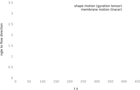 Figure 4.6: Membrane and shape motion of a typical rolling cell at shear rate of 57s −1 