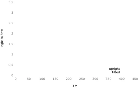 Figure 4.8: Orientation angle of cells at shear rate 57s −1 ; different initial orientations.