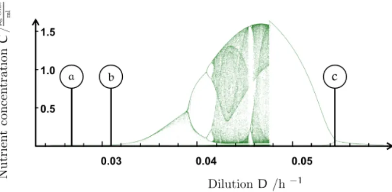 Figure 8: Bifurcation diagram for the nutrient concentration with varying dilution rate.