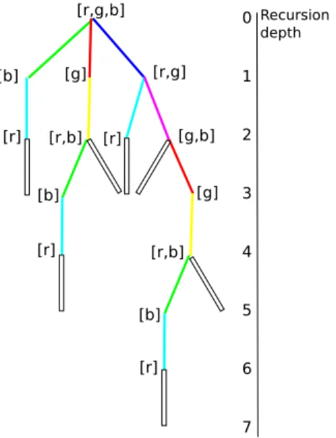 Figure 2.1.2: &#34;Tree&#34; of accessible paths. Colored lines represent the paths to the colored dots in the cube 2.1.1