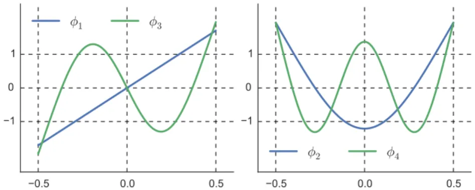 Figure 2.6.: Odd (left) and even (right) modes of the biharmonic operator with free boundary conditions at the sides.