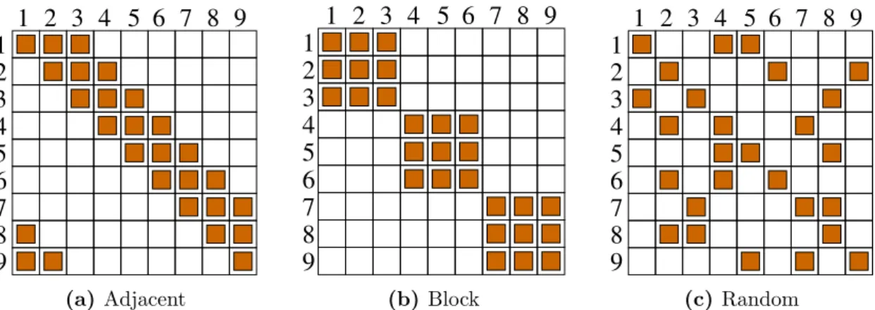 Figure 2.1. Illustration of the classic interaction patterns for L = 9 and K = 3. A filled square in row i and column j means that V i contains j.